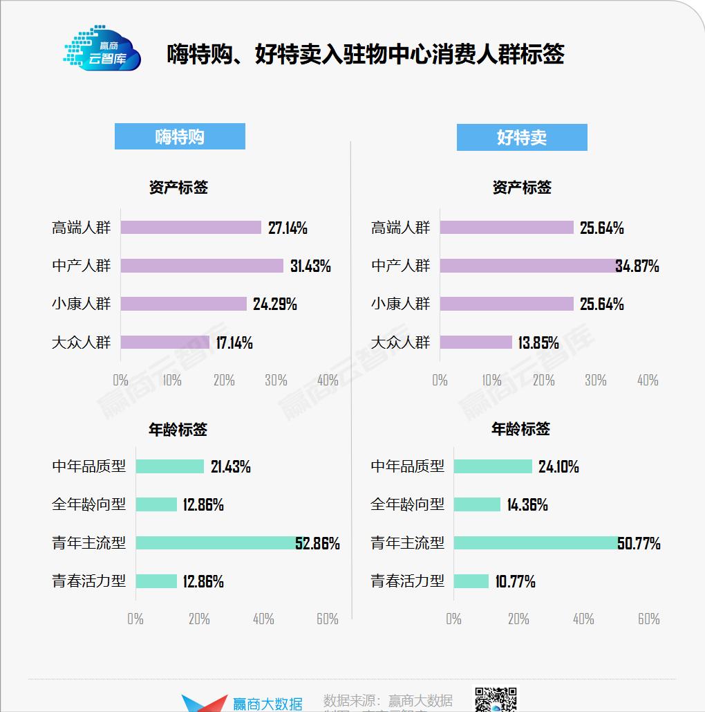 “未来十年发展最快的业态”，折扣店这么赚钱？