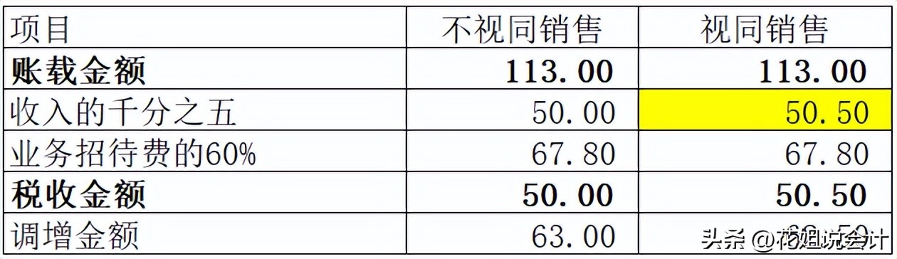 赠送行为要视同销售吗,怎么送礼才不视同销售