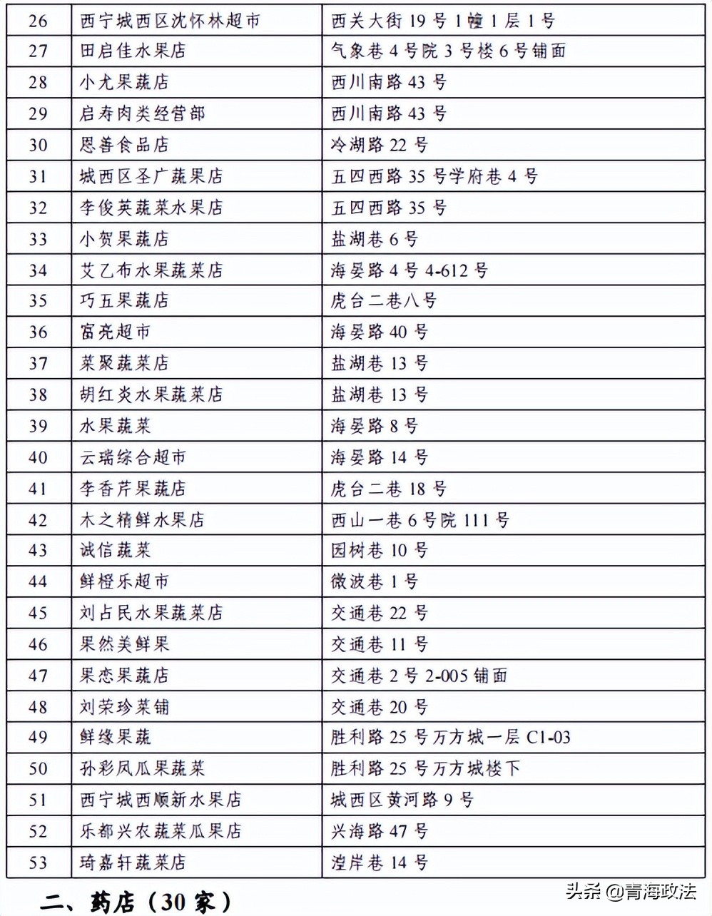 西宁市城西区关于公布第二批基本生活物资供应点的通告