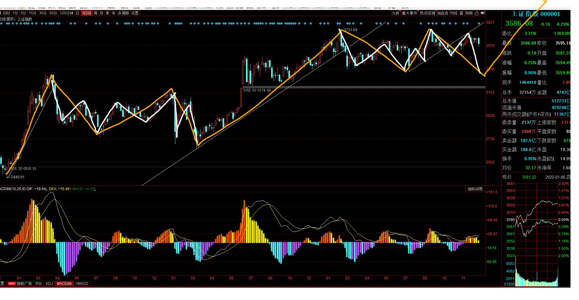 20年大盘走势,大盘走势图解分析