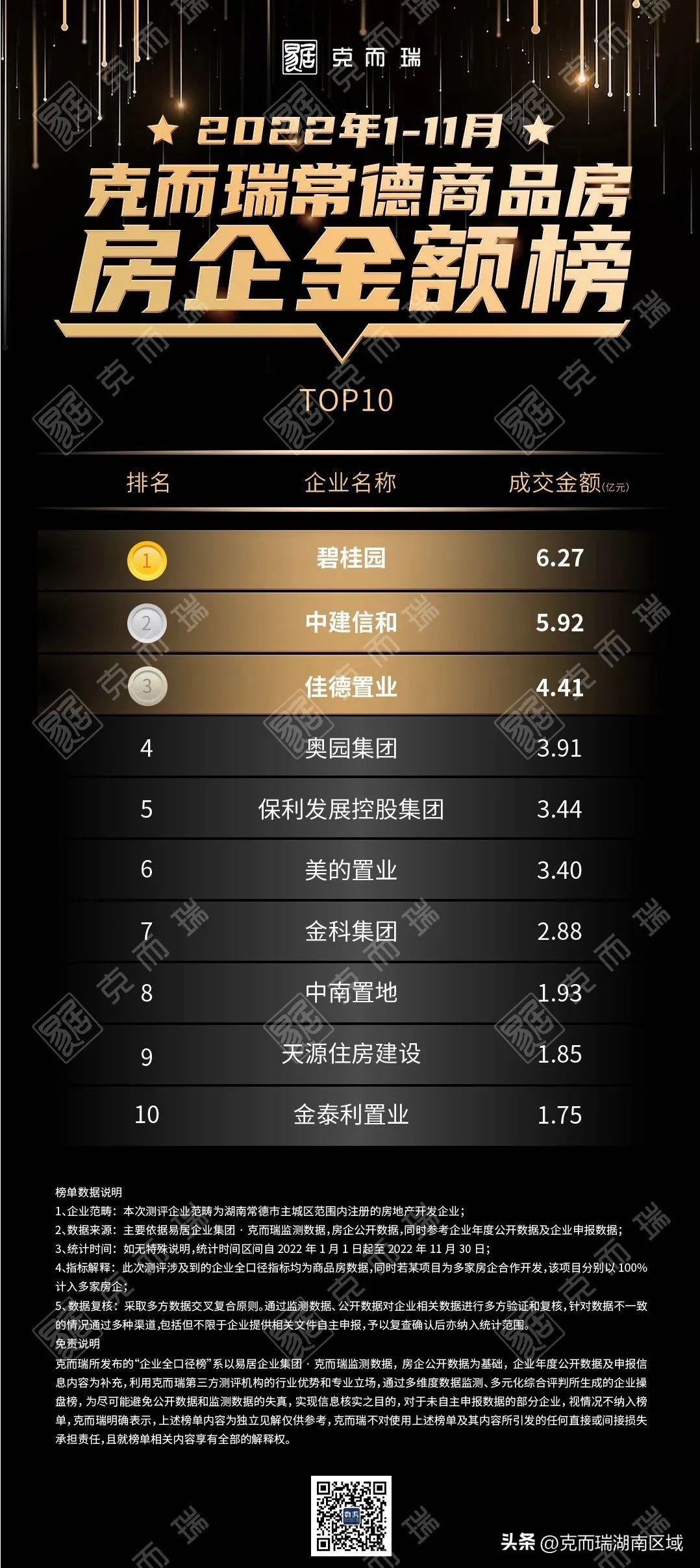 克而瑞2023年房企销售额排名,克而瑞2021年1-10月份房企销量