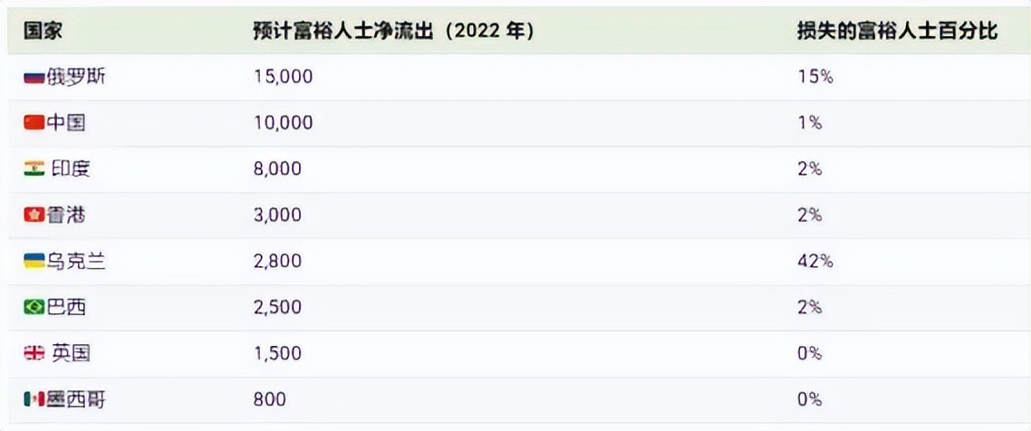 赚了钱就跑？10000名富豪改国籍，万亿资产转移海外，国家出手了