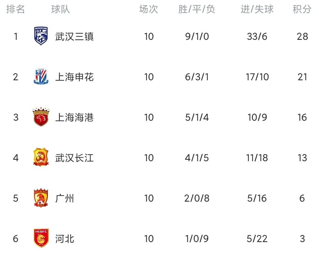 中超联赛武汉三镇夺冠积分榜,中超武汉三镇首败