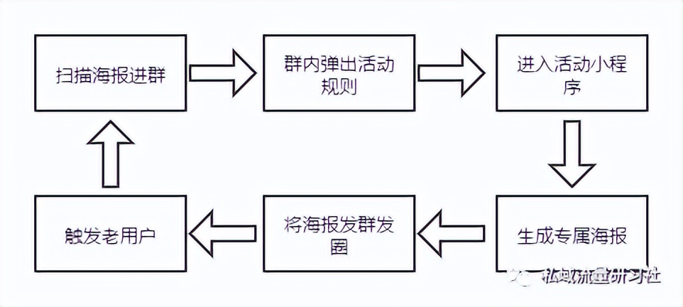 社群裂变引流的干货,社群运营及裂变