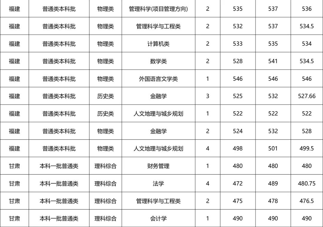 河南财经政法大学专科招生计划,河南财经政法大学招专科生多少分