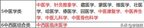 高考报志愿中医类的好专业有哪些,中医主治考什么专业好