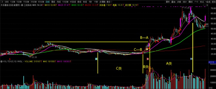 个股走势结构深度解析，如何抓住主升浪启动点？