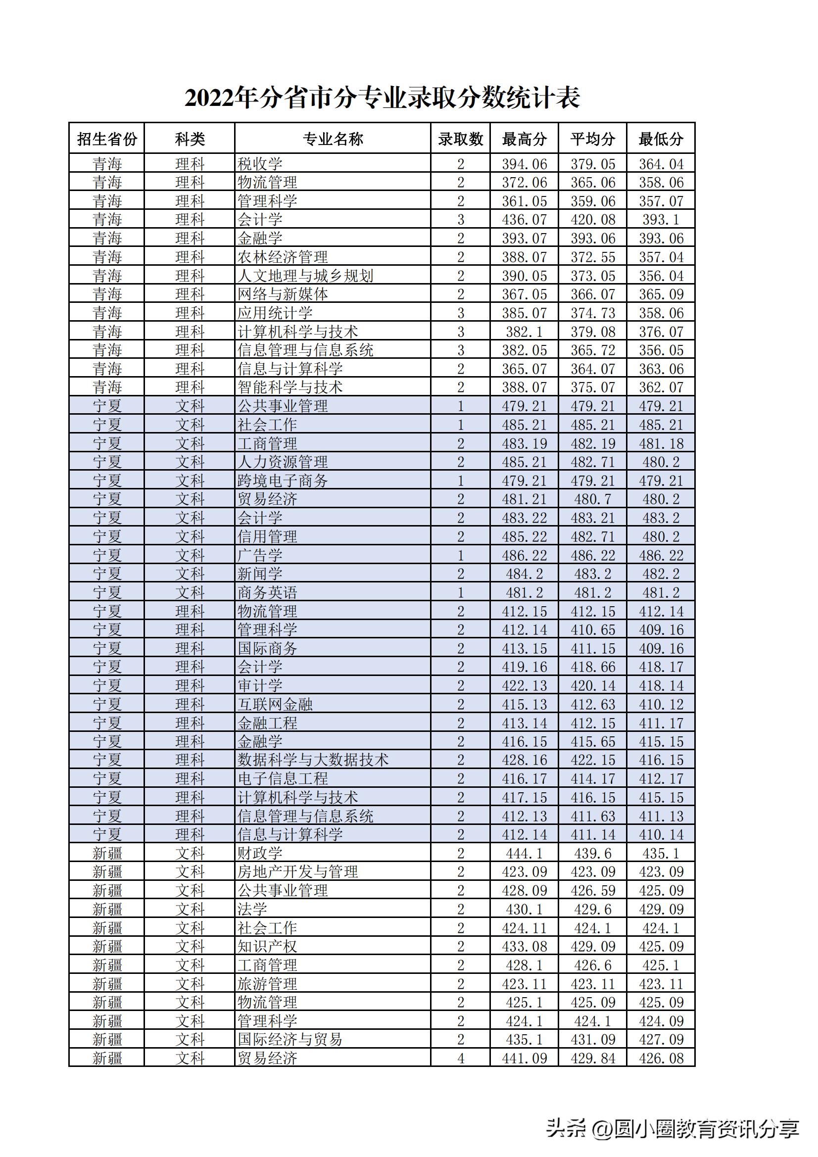 多少分能读兰州财经大学？兰财2022年分省录取情况公布