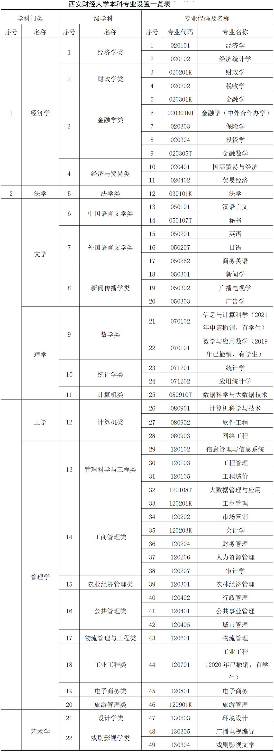 西安财经大学最好的专业是哪些,西安财经大学哪个专业比较好