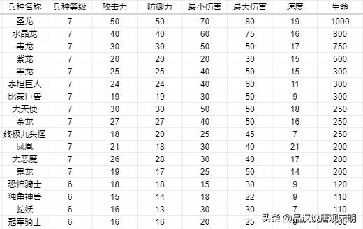 英雄无敌3兵种属性,英雄无敌3兵种特长加成