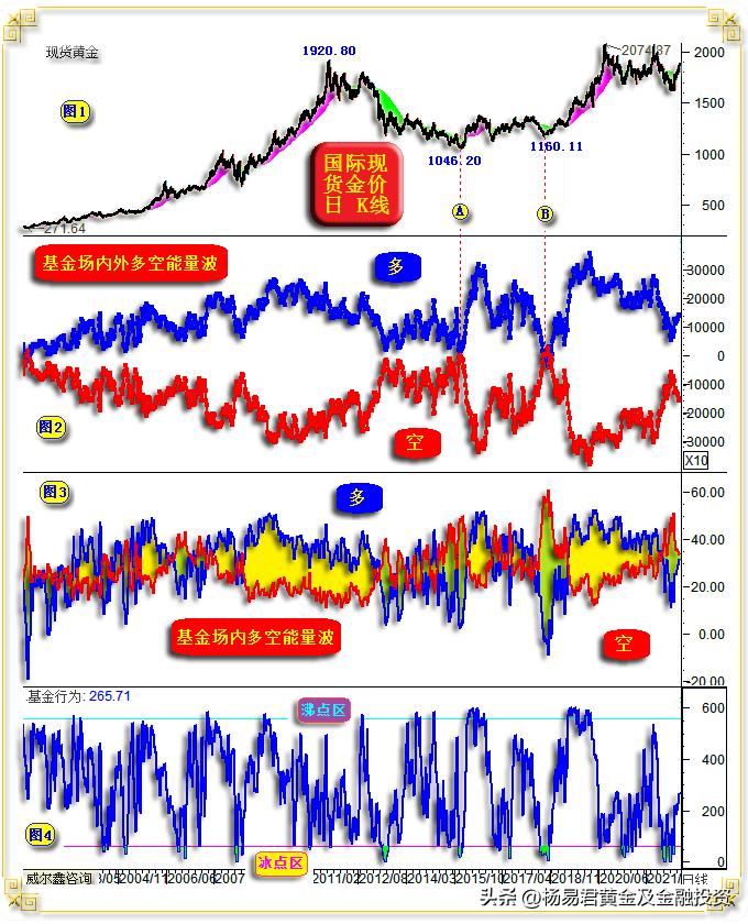 威尔鑫周评·׀从黄金市场资金分布信息观察做空风险依然很大