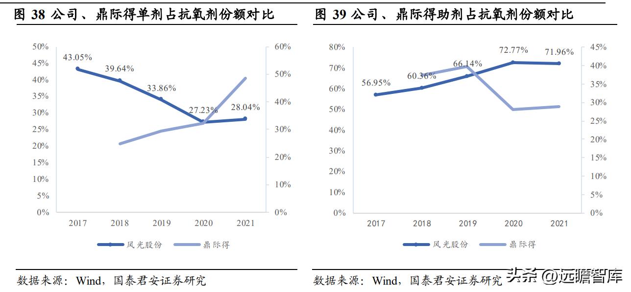 高分子材料龙头，风光股份：抗氧剂奋发踔厉，催化剂未来可期