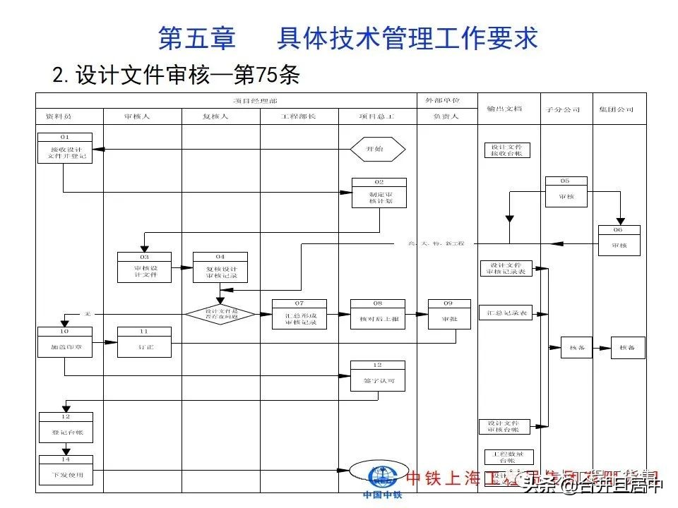 项目施工管理流程图片大全,bim施工项目管理的主要内容是什么