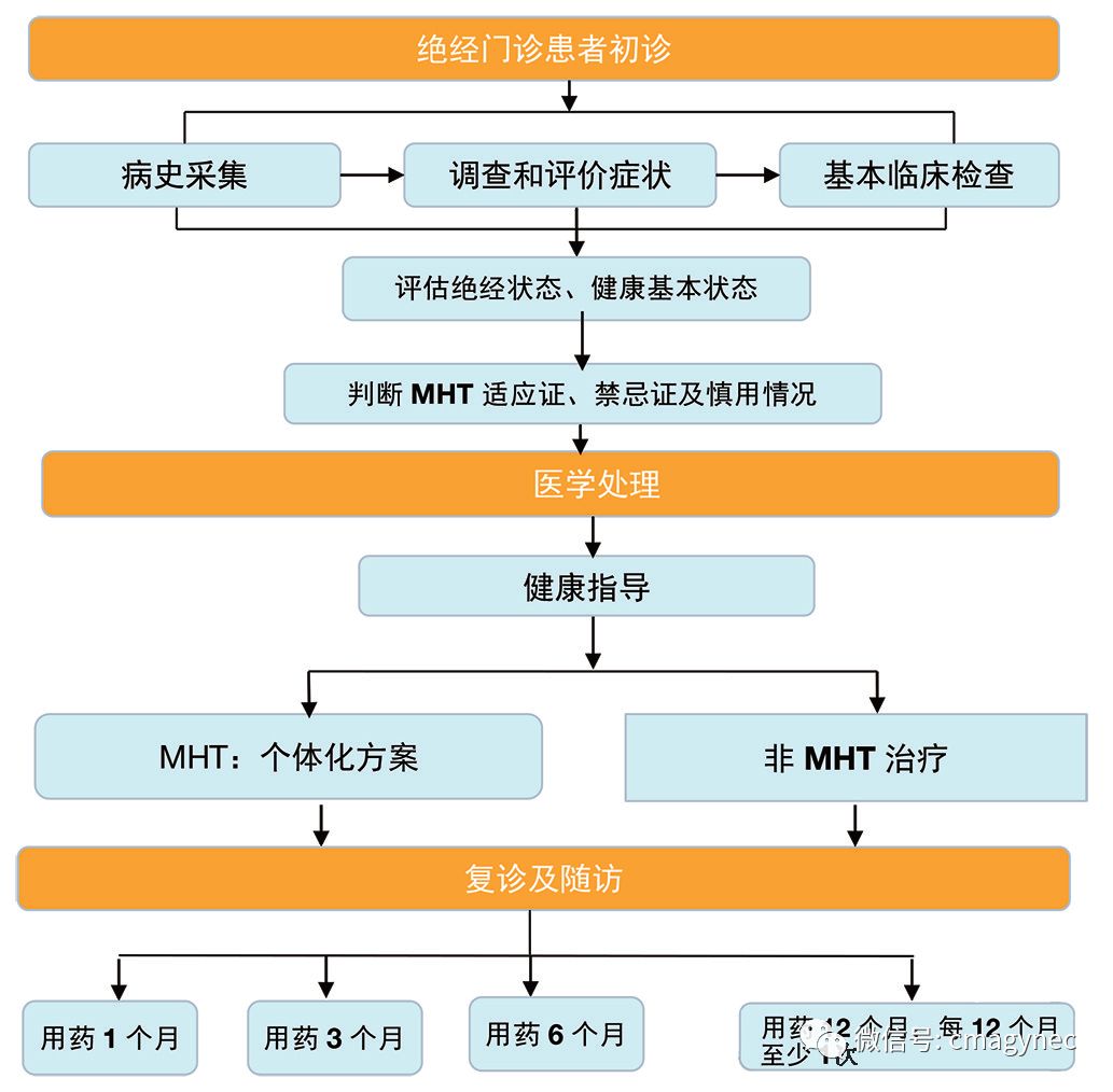 绝经激素治疗适合的年龄,中国绝经管理和绝经指南