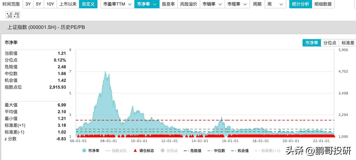 上证指数跌到什么位置可以买,上证指数跌到什么时候可以加仓