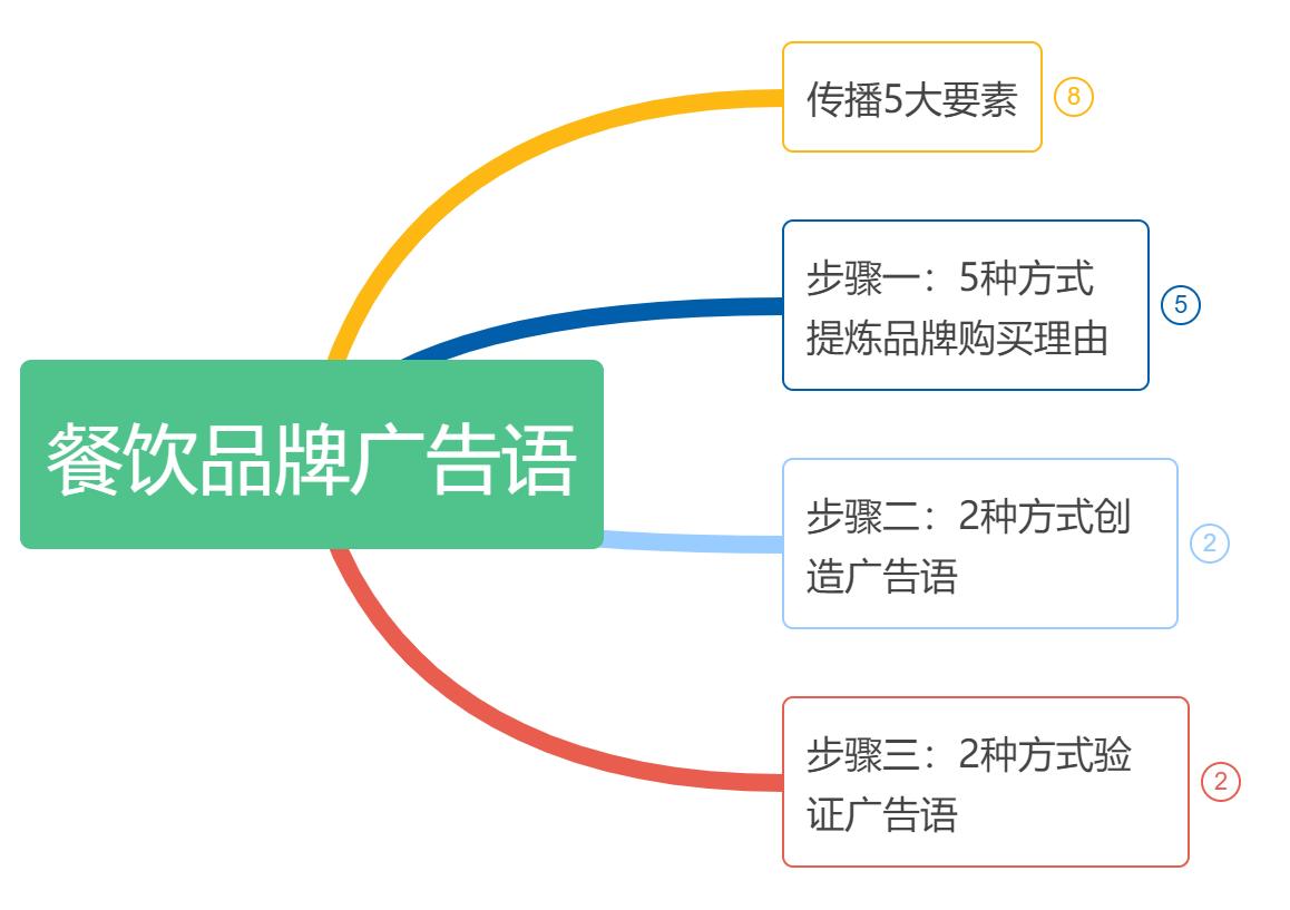 广告语3句以上,餐饮灯箱广告语100句
