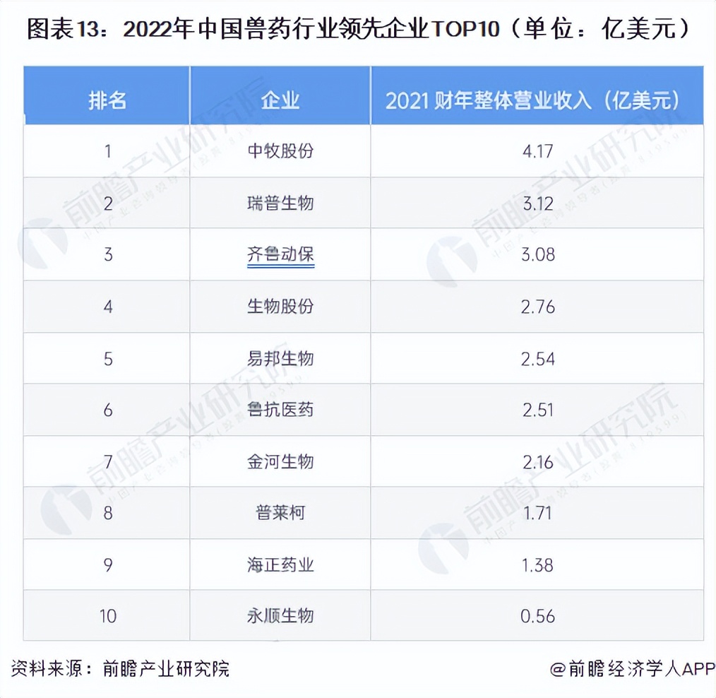 预见2023：《2023年中国兽药行业全景图谱》（附发展趋势）