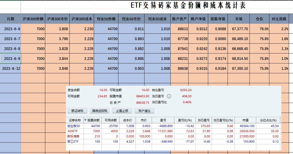 实盘第109天,实盘36天赚4万