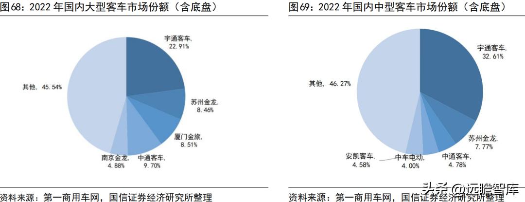 宇通客车2019年何去何从,宇通客车最新分析