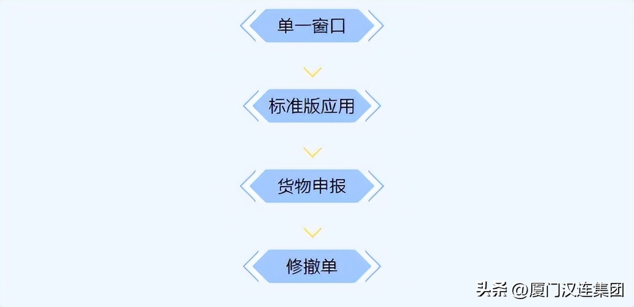 报关单发现监管方式错误怎么处理,报关单品名错误怎么办