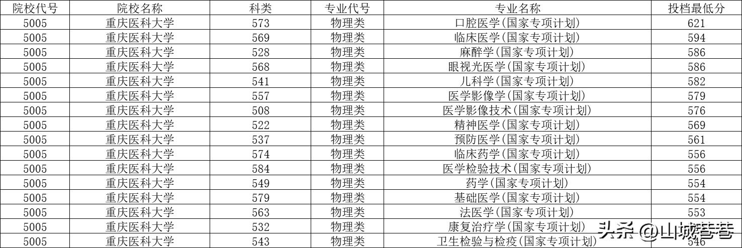 重庆医科大学2023录取分数线文科,重庆医科大学文科录取分数线2020