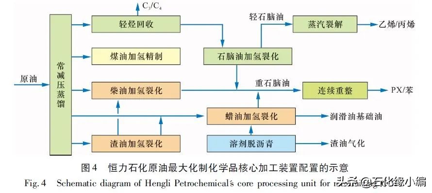 原油催化裂解制烯烃技术,原油直接裂解制烯烃