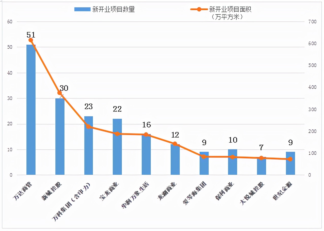 2021年全国购物中心销售额51强,购物中心排名2023年50强