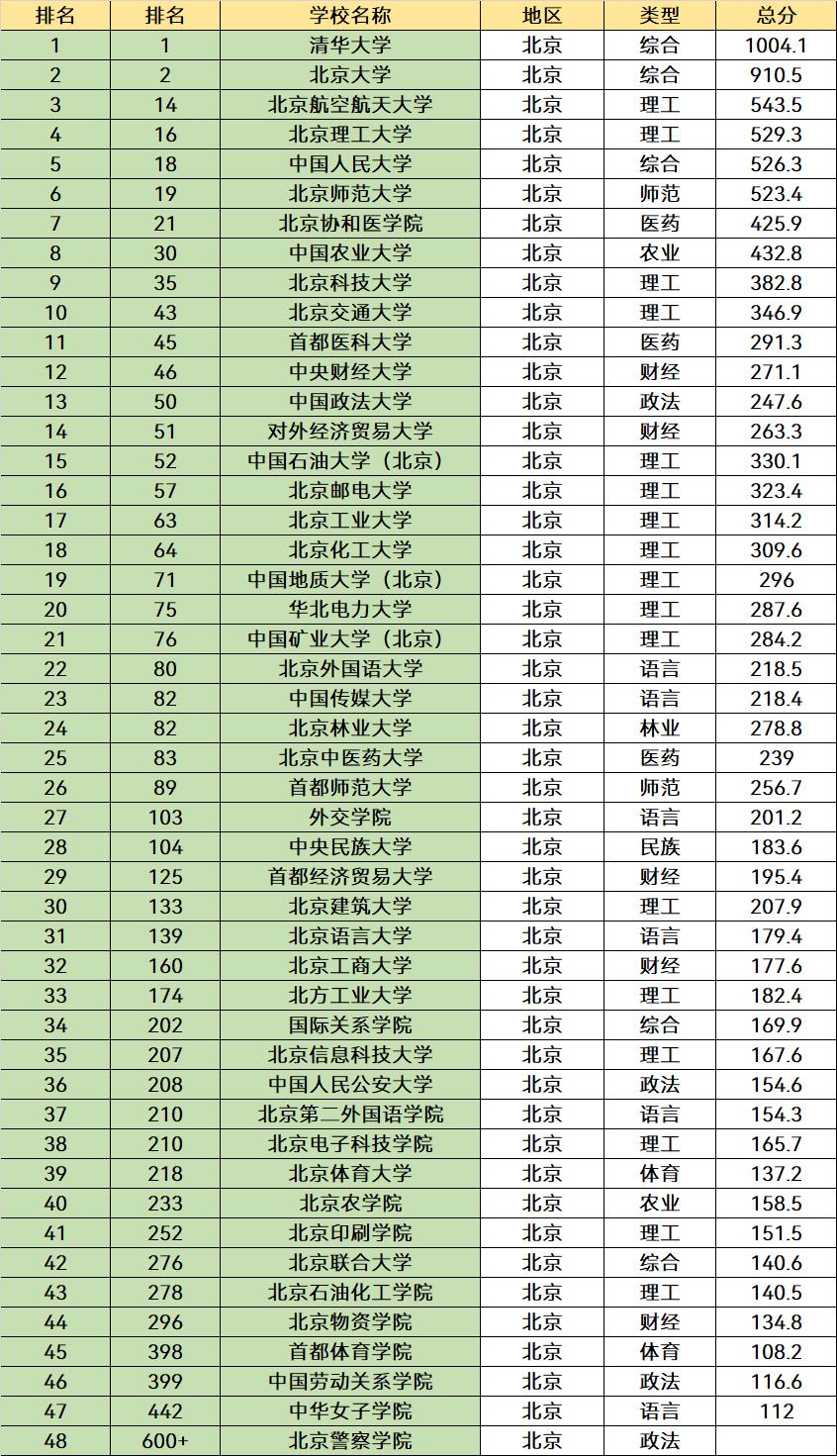 北京2023本科所有院校,2023北京提前批所有大学