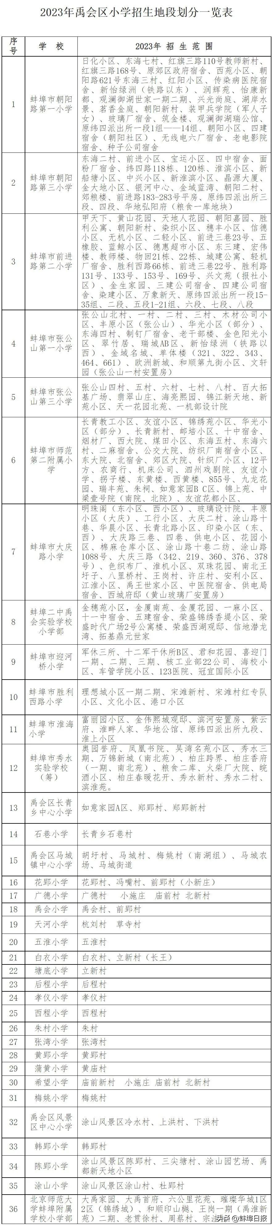 蚌埠龙子湖区有多少个小学,蚌埠蚌山区小学学区划分