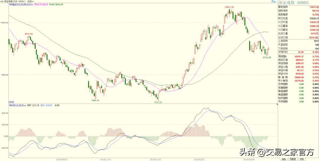 macd背离指标编程,macd和kdj底背离指标源码