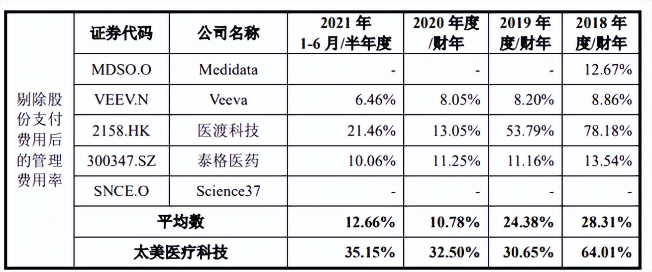 想做科创板医疗SaaS第一股的太美医疗,能扛住“烧钱”压力吗?