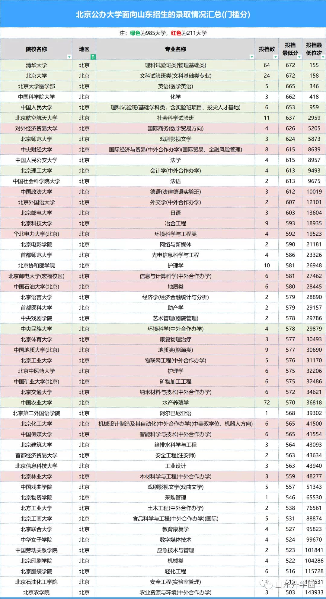 山东高考志愿填报最好专业,山东高考志愿填报专业及录取