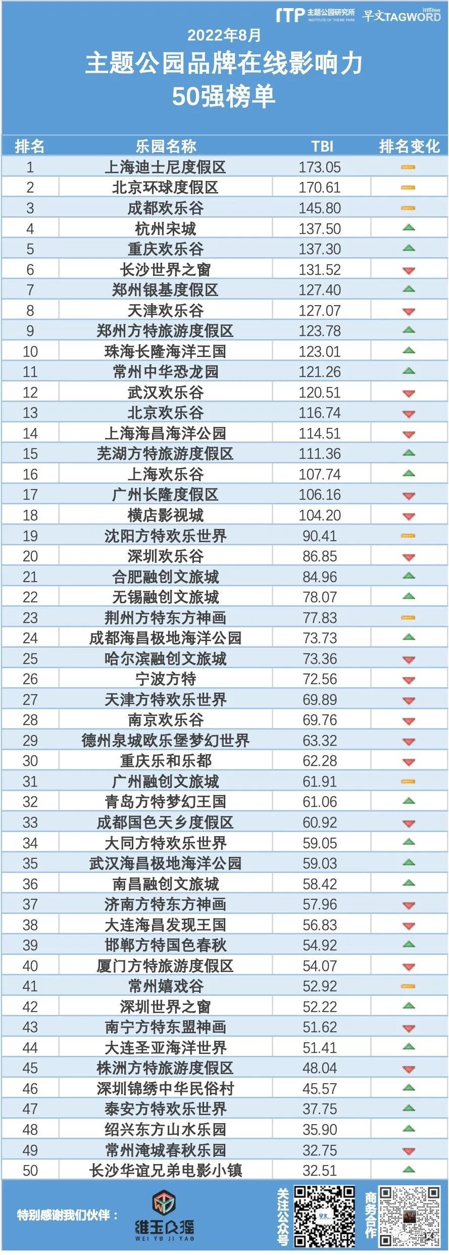 2022主题公园发展论坛高峰会,2022中国主题公园竞争力