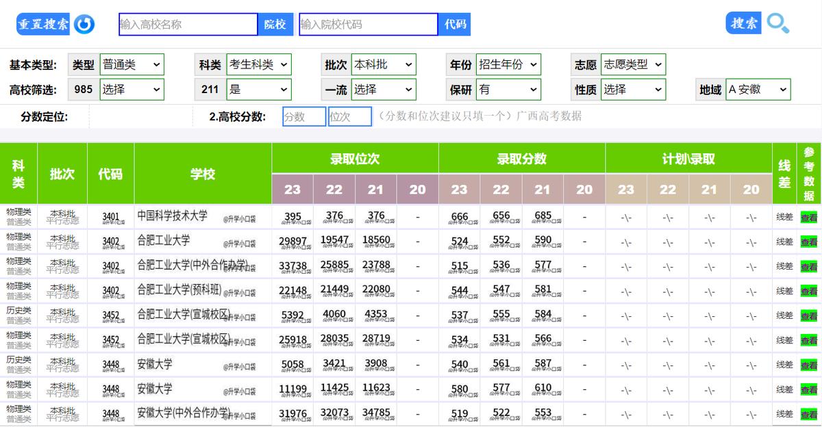 安徽高校2023录取分数线排名,安徽高考530分可以上合肥工业大学