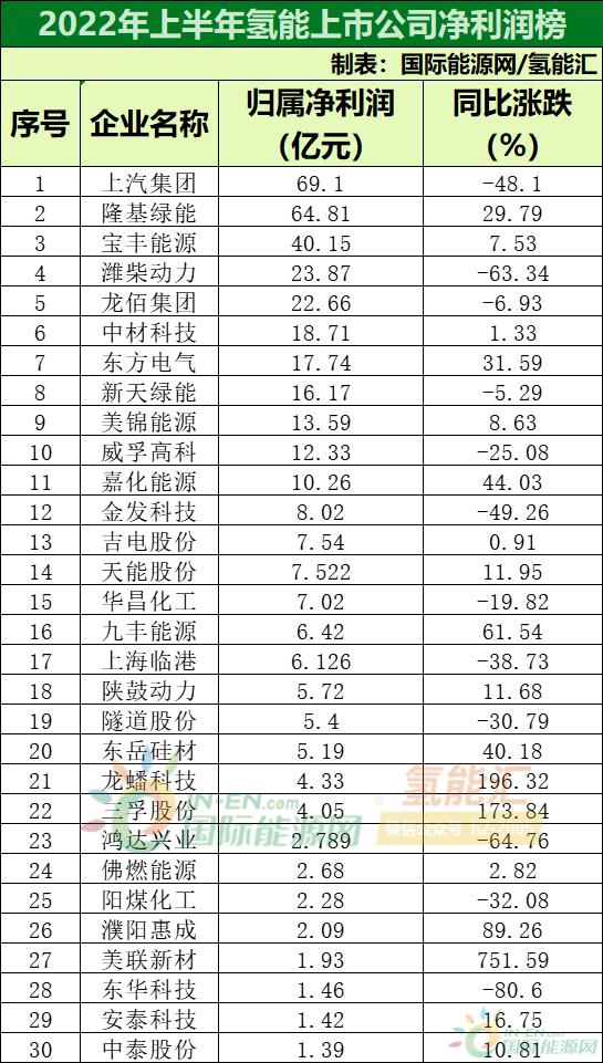 隆基、上汽、潍柴……氢能业绩俱佳!59家上市公司上半年谁最赚钱