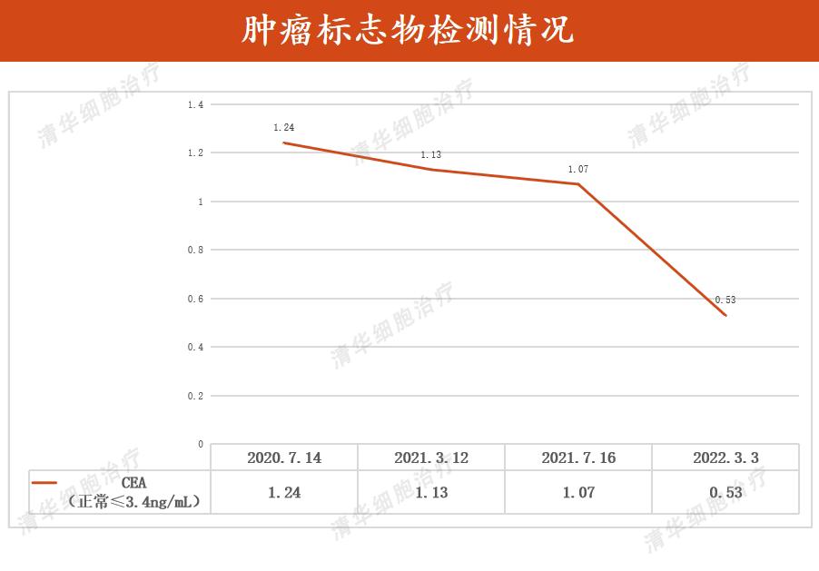 患癌20年经历2次转移最终抗癌成功,肾癌10年后发生转移