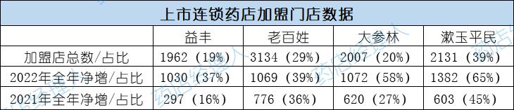 现在药店为什么越来越多,最近有药店被收购吗