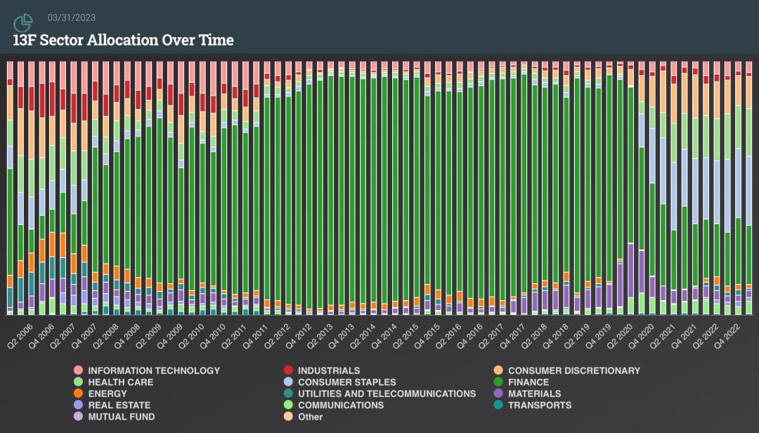 最全！“投资巨佬”最新美股持仓出炉，巴菲特加仓苹果与西方石油