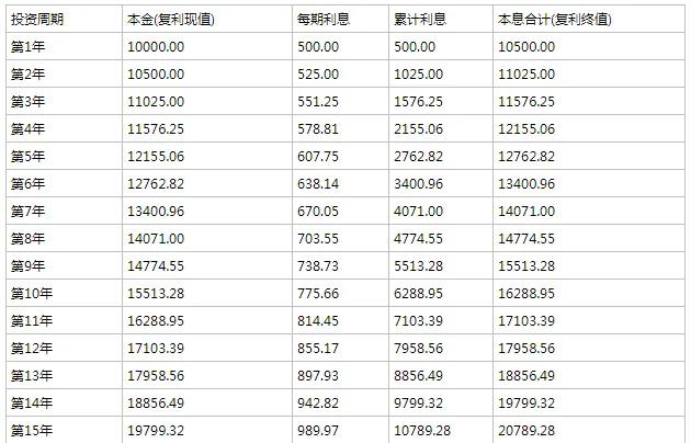 复利真的能实现财务自由吗,复利不需要付出就能有收益
