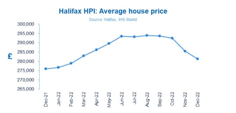 2022年英国住宅市场回顾暨2023年春夏季展望