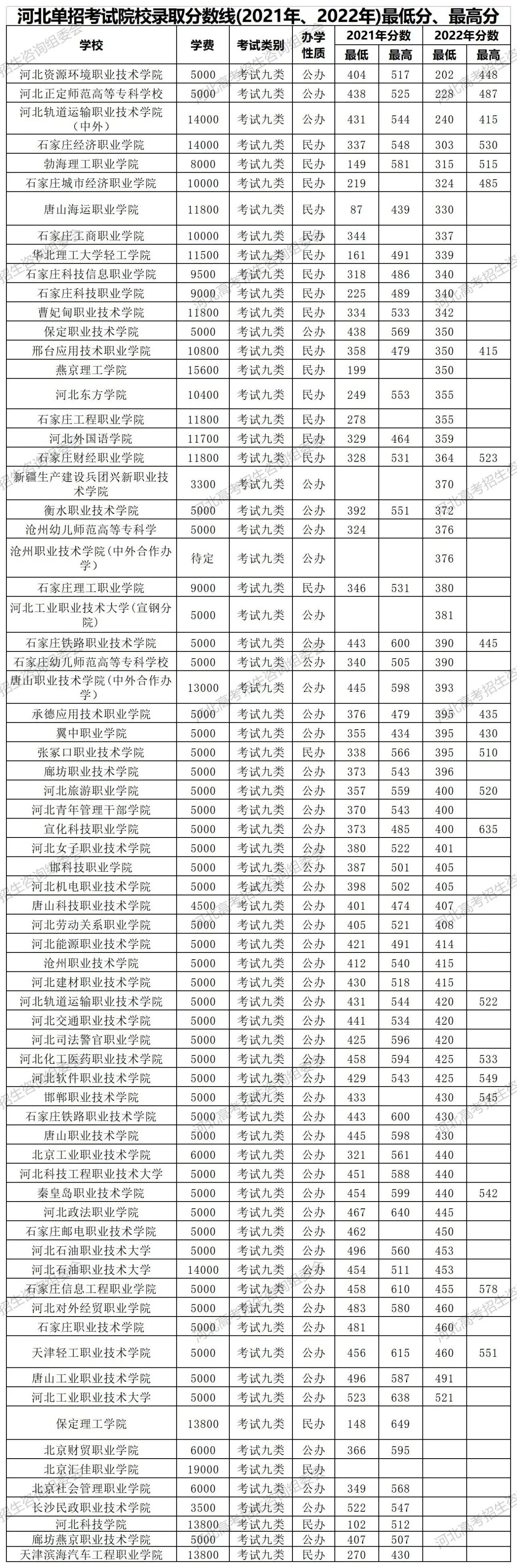 22年河北省高职单招各院校报考分,2023河北高职单招各大类招生学校