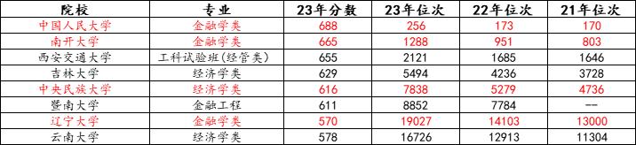 2022年金融学专业排名名单,2023年金融学院通招录取分数线
