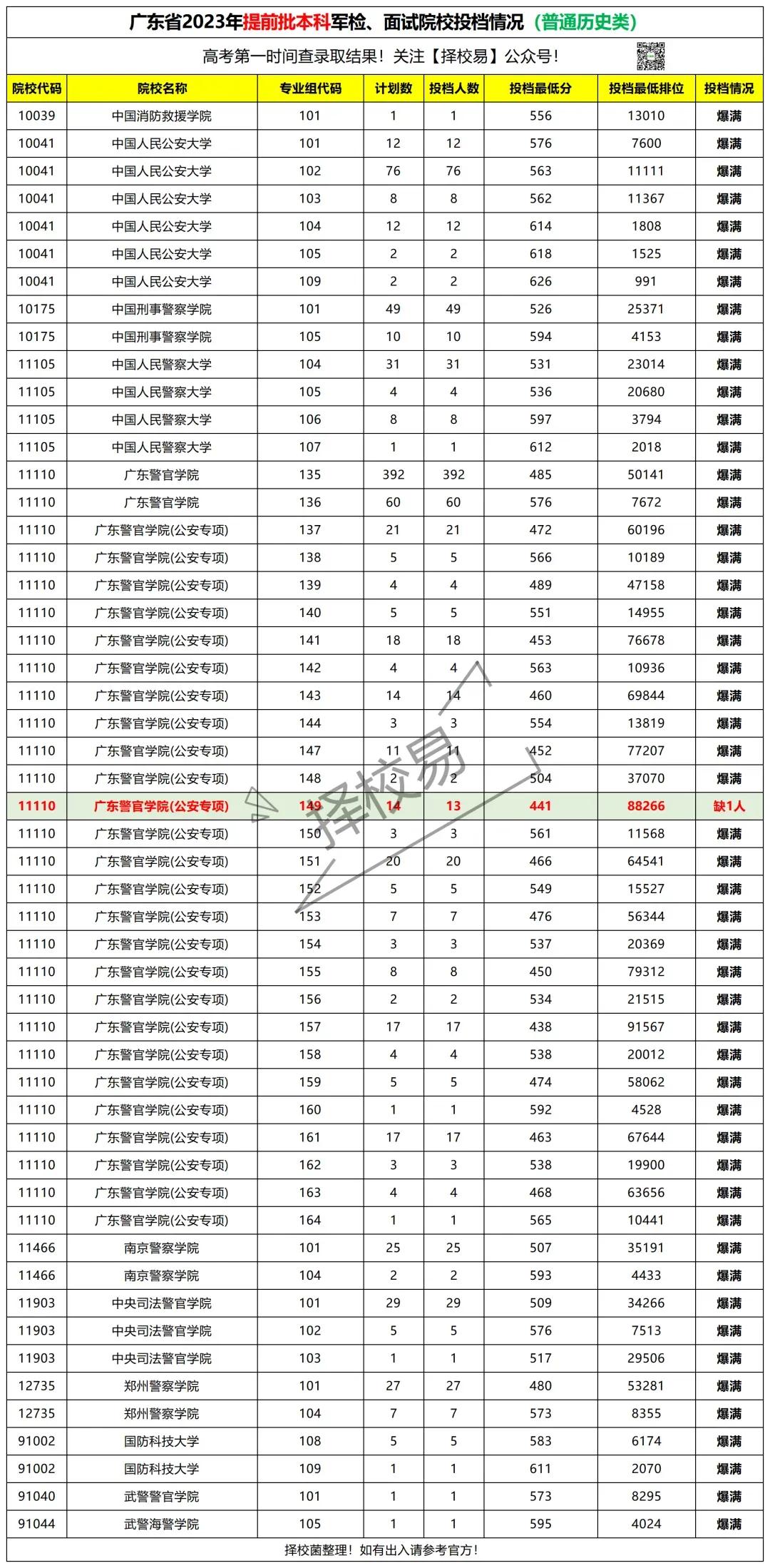 2023年广东提前批军检投档情况公布，什么时候补录？