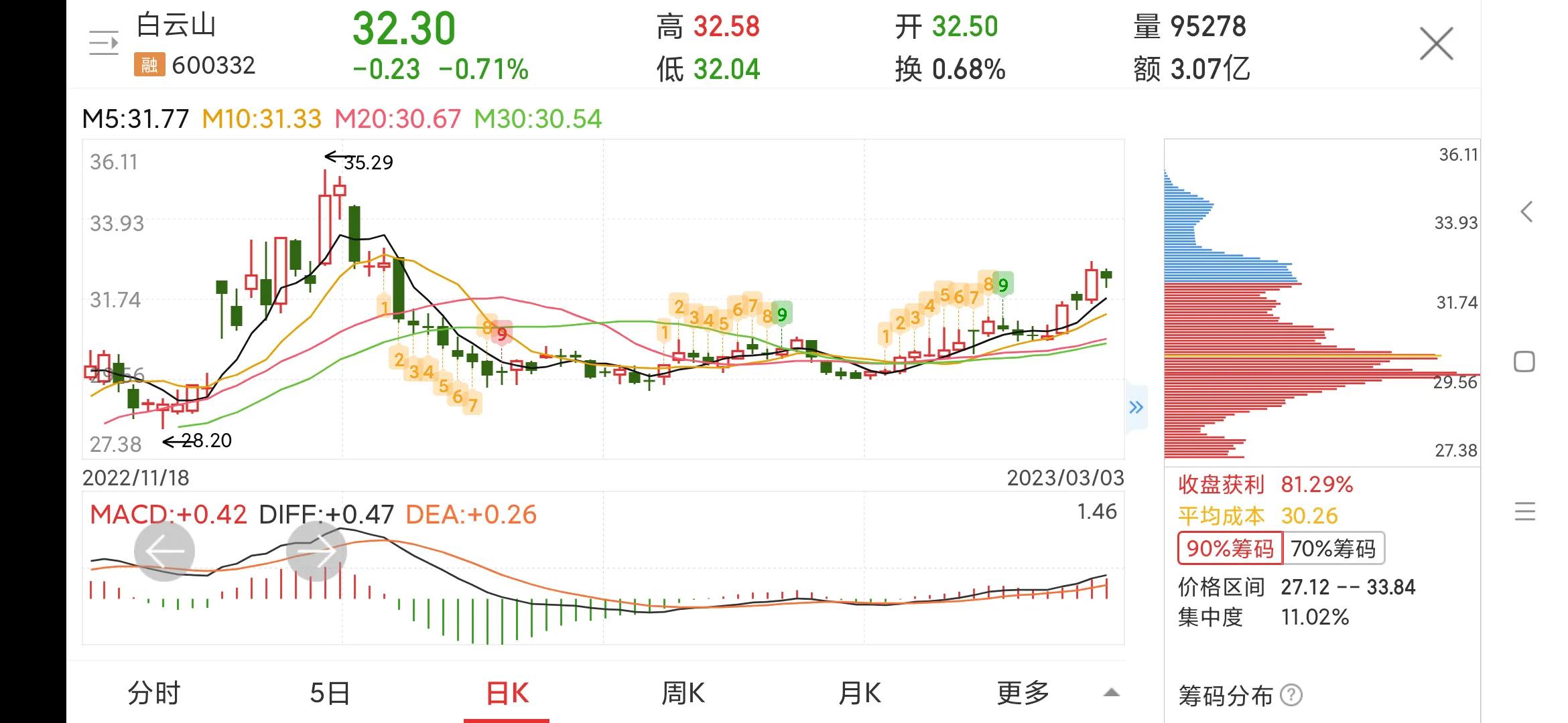 每日一股诊股002436,600332白云山今日分析