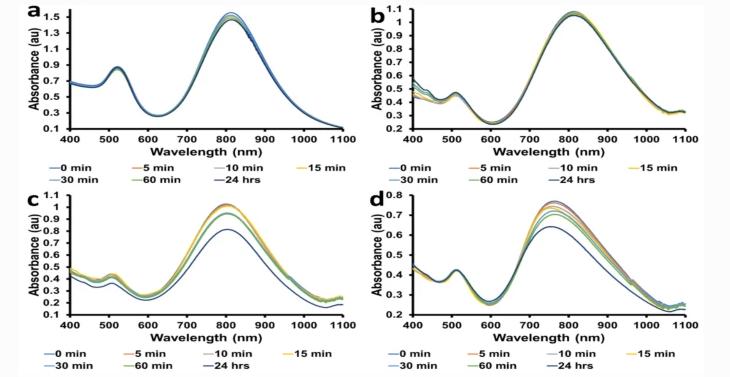 不同稳定剂对金纳米棒稳定性和光热分析的影响