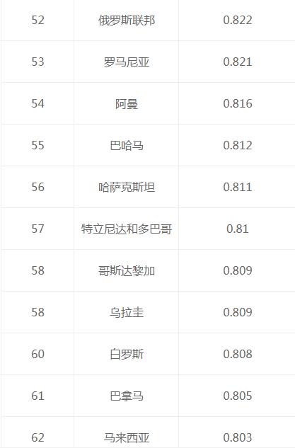 真正的全球二十大强国，印度排第六，韩国未进前十！