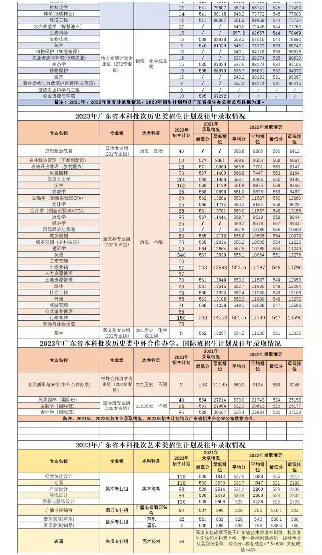 华南农业大学2023年录取9080人,广东生源77%,农林专业生不足4%