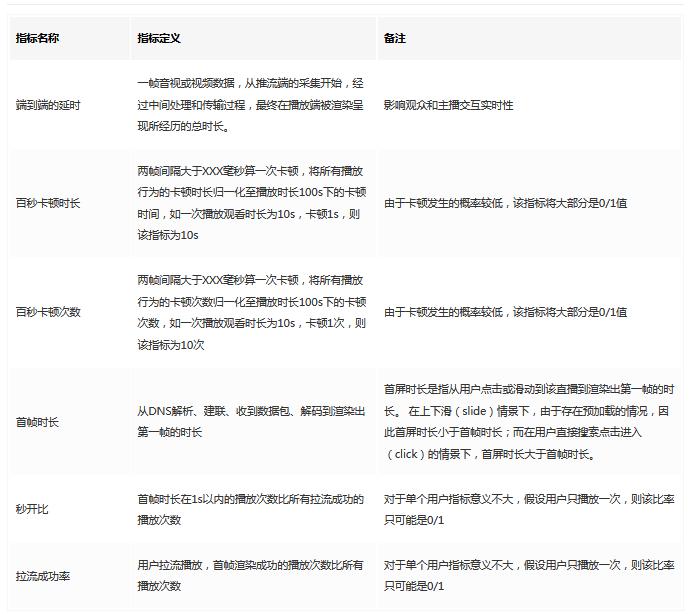 音视频流媒体低延时直播技术方案