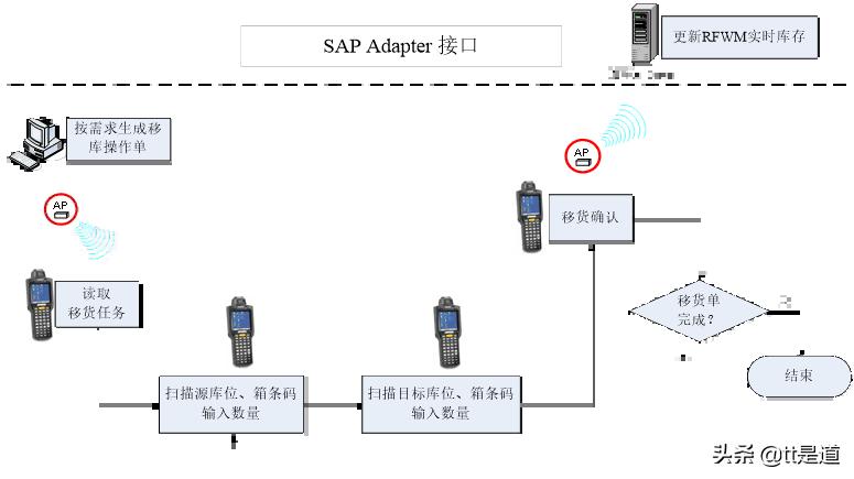 如何进行条码仓库管理系统的建设,条码仓库管理系统服务方案