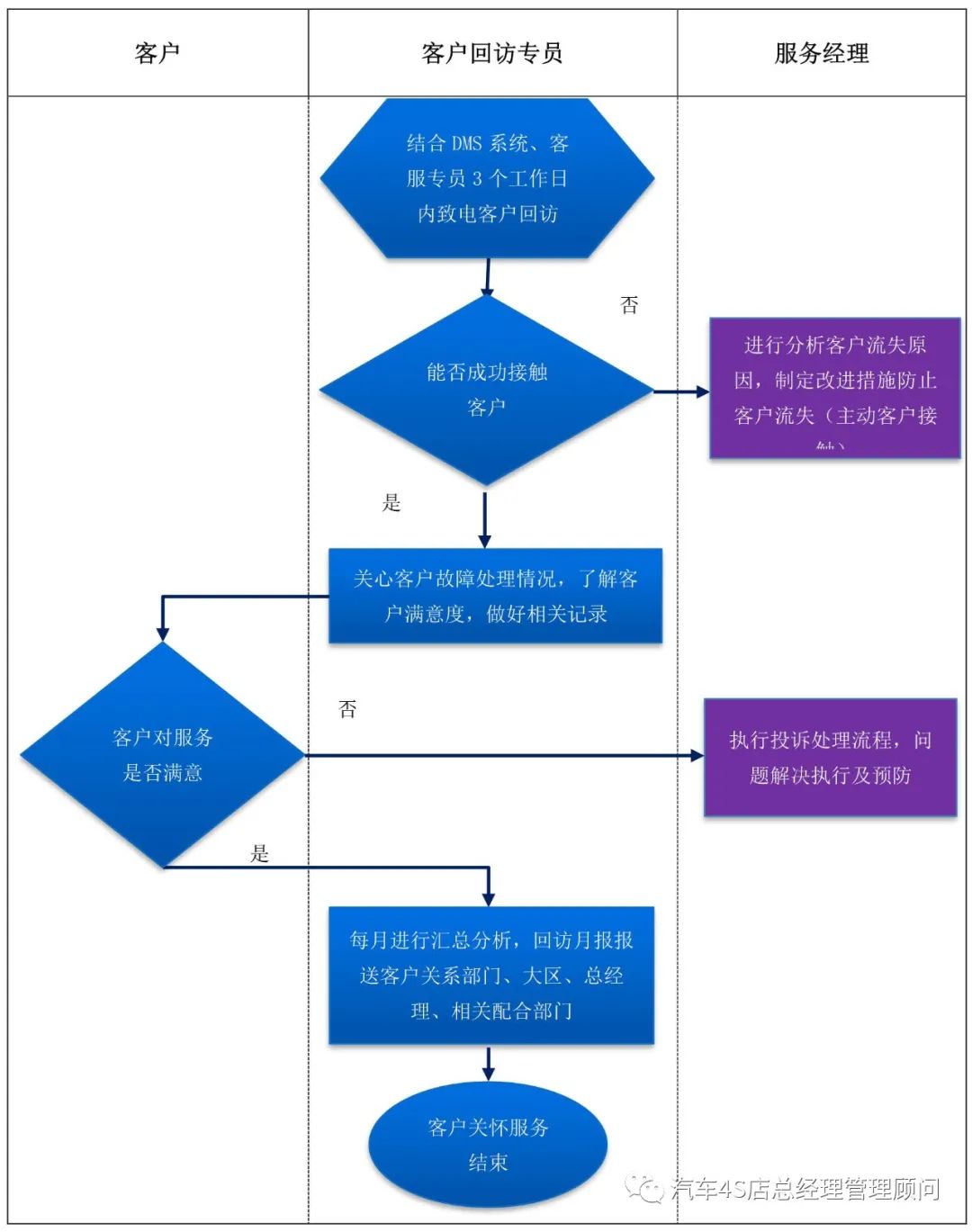 4s店售后维修流程标准,4s店售后12步服务流程